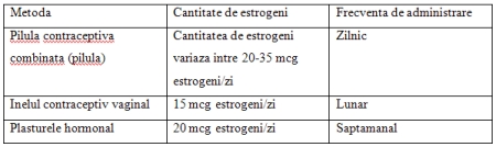 tabel contraceptie hormonala combinata